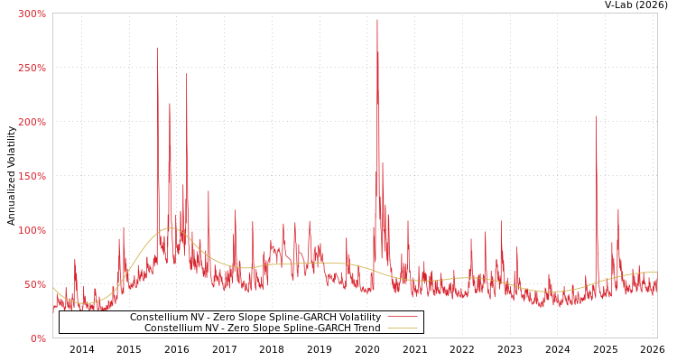 graph of Constellium NV S0GARCH