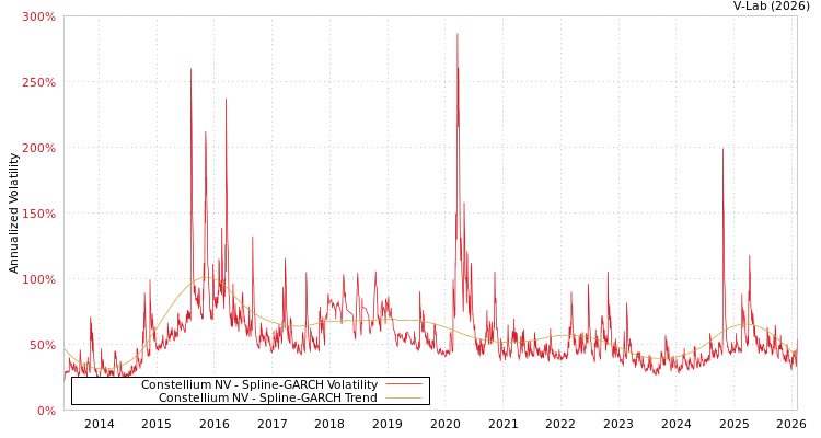 graph of Constellium NV SGARCH