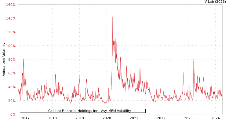 graph of Capstar Financial Holdings Inc AMEM