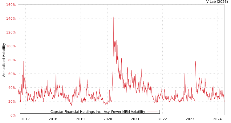 graph of Capstar Financial Holdings Inc APMEM