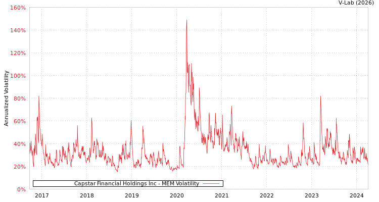 graph of Capstar Financial Holdings Inc MEM