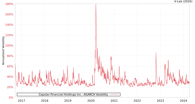 graph of Capstar Financial Holdings Inc AGARCH