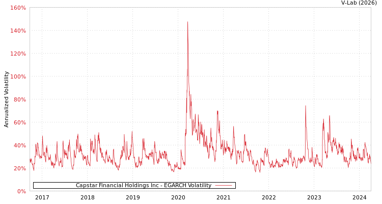 graph of Capstar Financial Holdings Inc EGARCH