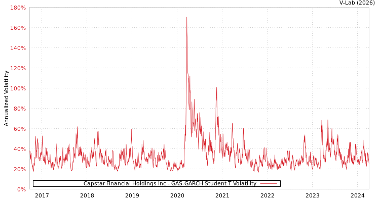 graph of Capstar Financial Holdings Inc GAS-GARCH-T