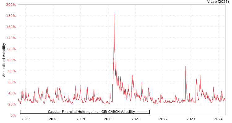 graph of Capstar Financial Holdings Inc GJR-GARCH