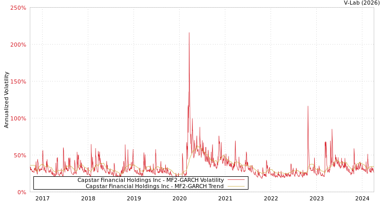 graph of Capstar Financial Holdings Inc MF2-GARCH
