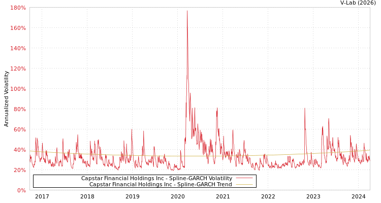 graph of Capstar Financial Holdings Inc SGARCH