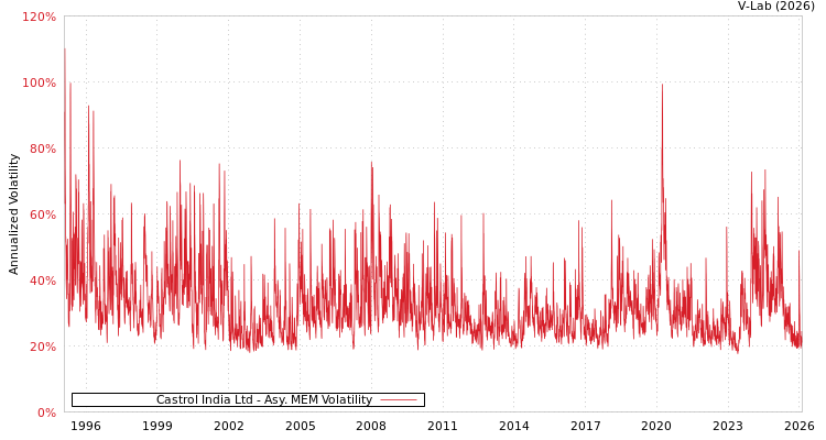 graph of Castrol India Ltd AMEM