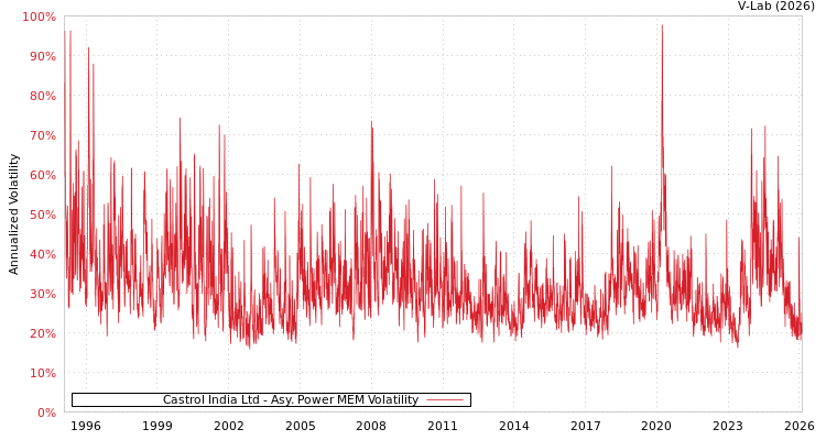 graph of Castrol India Ltd APMEM