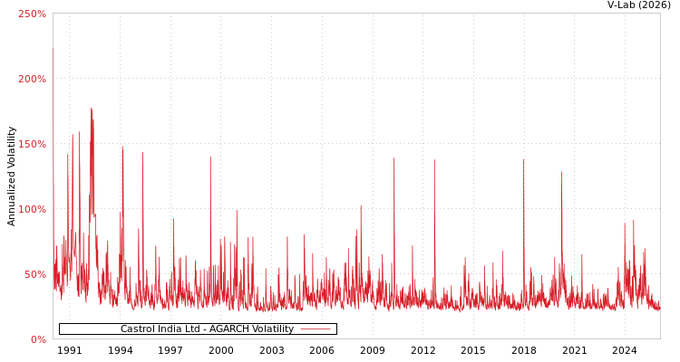 graph of Castrol India Ltd AGARCH