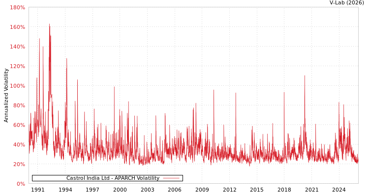 graph of Castrol India Ltd APARCH