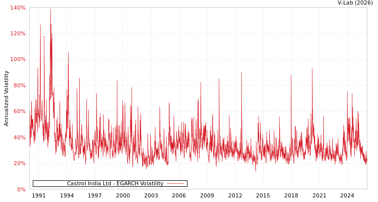 graph of Castrol India Ltd EGARCH