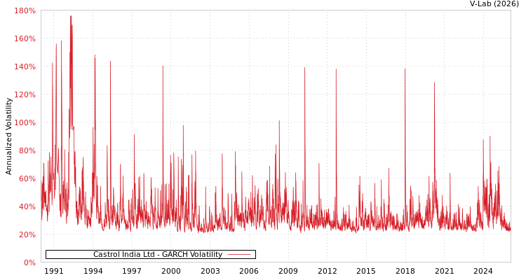 graph of Castrol India Ltd GARCH