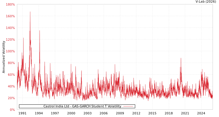 graph of Castrol India Ltd GAS-GARCH-T