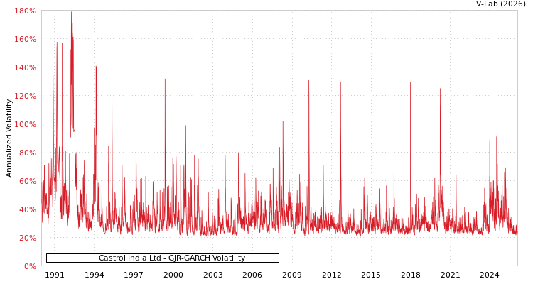 graph of Castrol India Ltd GJR-GARCH