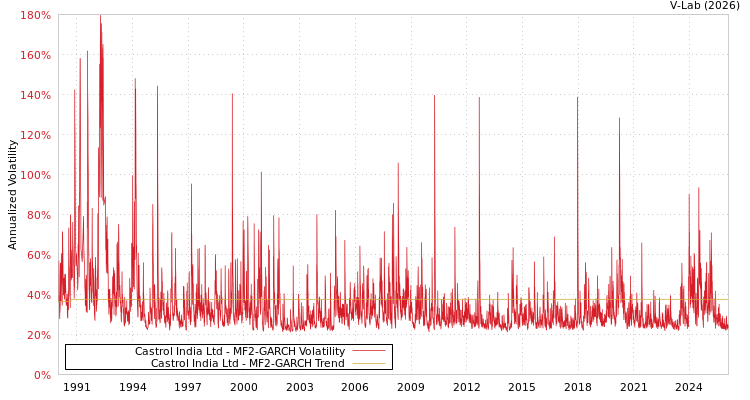 graph of Castrol India Ltd MF2-GARCH