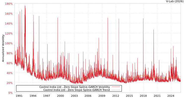graph of Castrol India Ltd S0GARCH