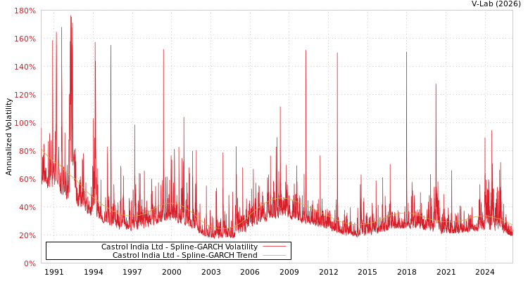 graph of Castrol India Ltd SGARCH
