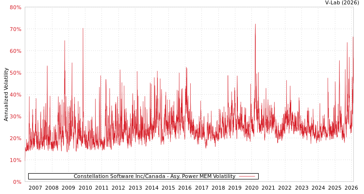 graph of Constellation Software Inc/Canada APMEM