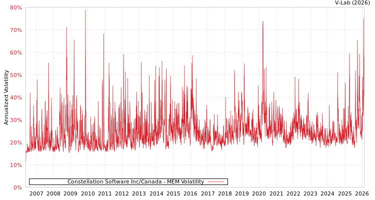 graph of Constellation Software Inc/Canada MEM