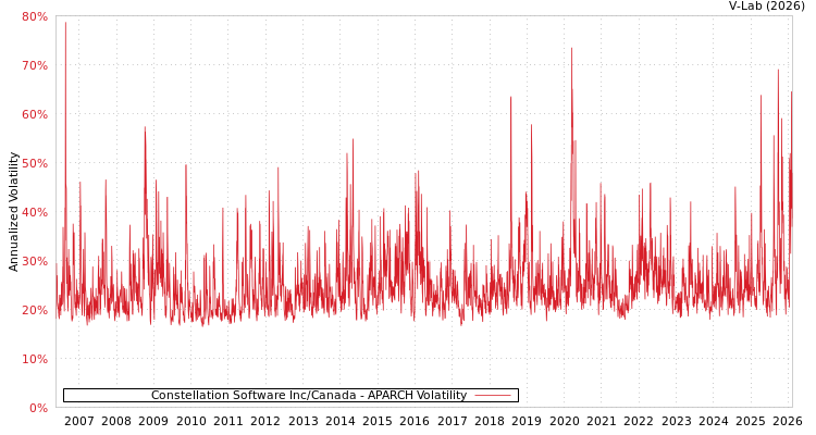 graph of Constellation Software Inc/Canada APARCH