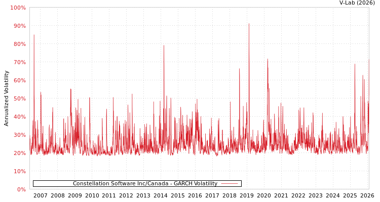 graph of Constellation Software Inc/Canada GARCH