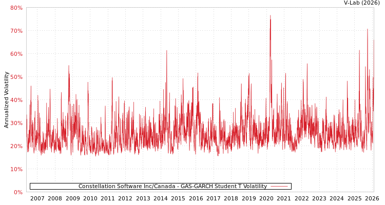 graph of Constellation Software Inc/Canada GAS-GARCH-T