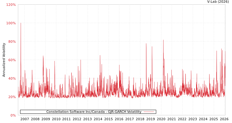 graph of Constellation Software Inc/Canada GJR-GARCH