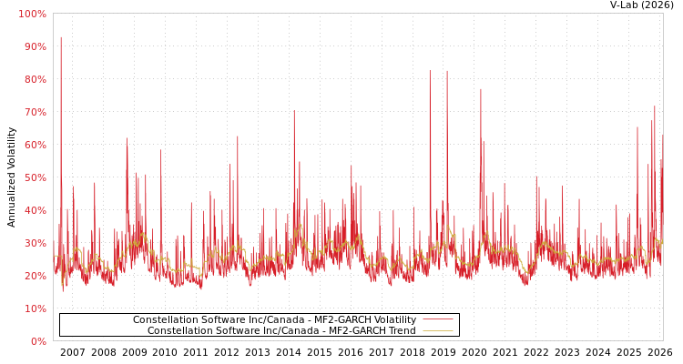 graph of Constellation Software Inc/Canada MF2-GARCH