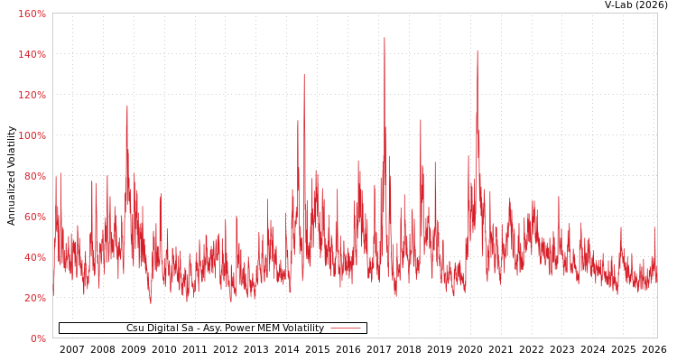 graph of Csu Digital Sa APMEM