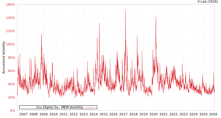 graph of Csu Digital Sa MEM
