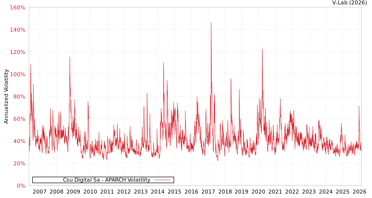 graph of Csu Digital Sa APARCH