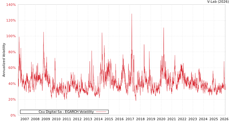 graph of Csu Digital Sa EGARCH
