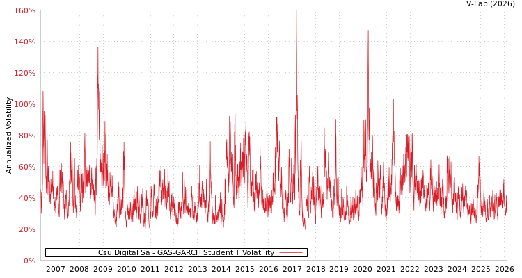 graph of Csu Digital Sa GAS-GARCH-T