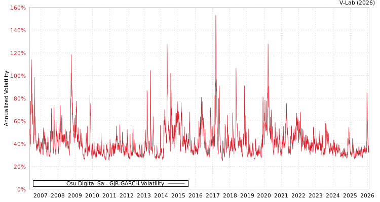 graph of Csu Digital Sa GJR-GARCH