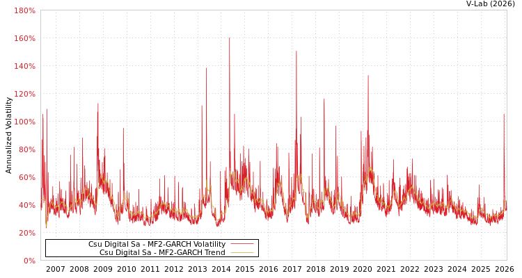 graph of Csu Digital Sa MF2-GARCH
