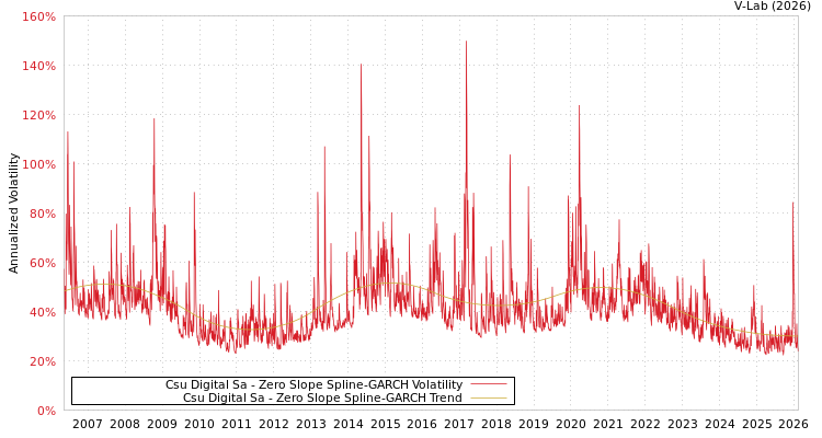graph of Csu Digital Sa S0GARCH