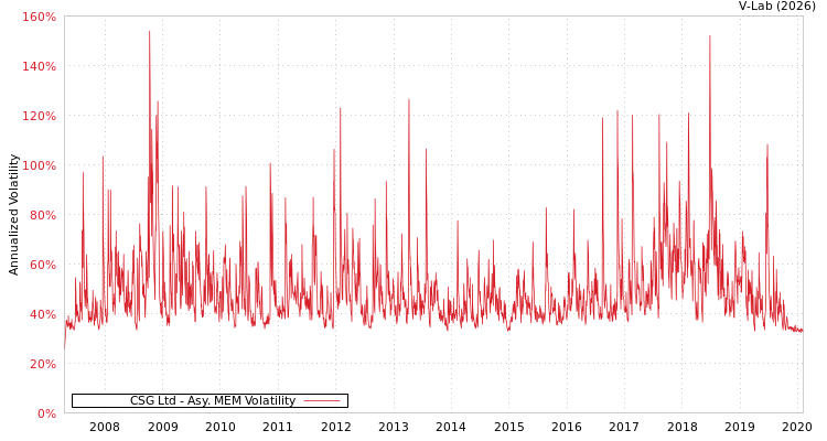 graph of CSG Ltd AMEM