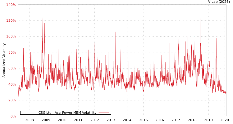 graph of CSG Ltd APMEM