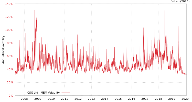 graph of CSG Ltd MEM