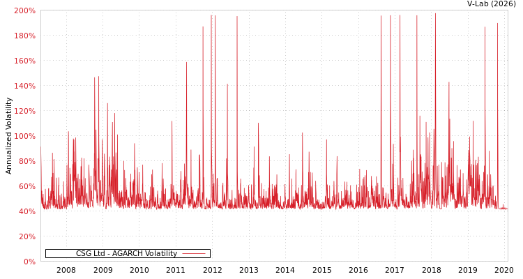 graph of CSG Ltd AGARCH