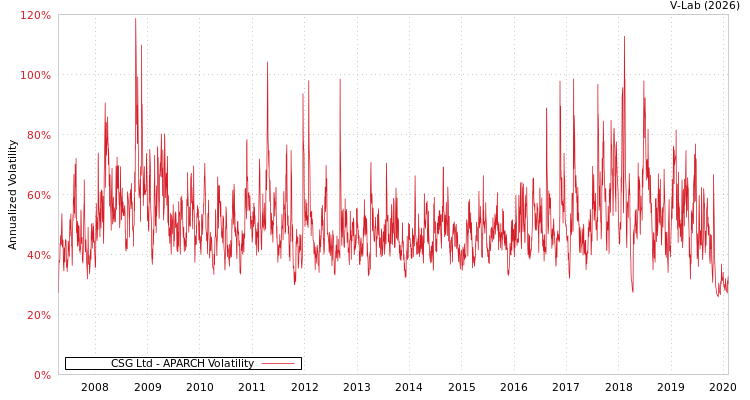 graph of CSG Ltd APARCH