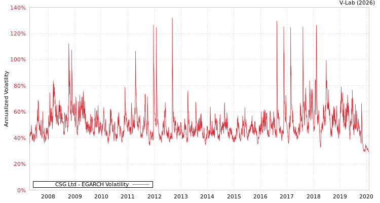 graph of CSG Ltd EGARCH