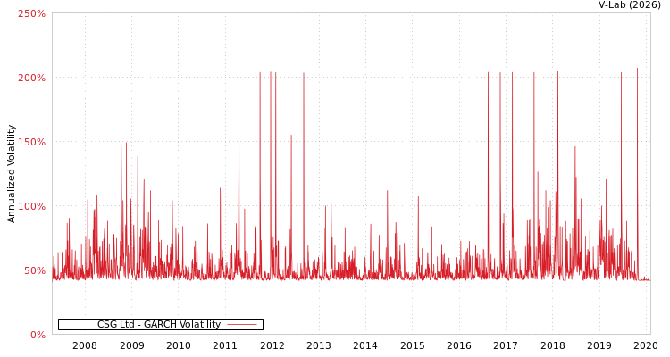 graph of CSG Ltd GARCH