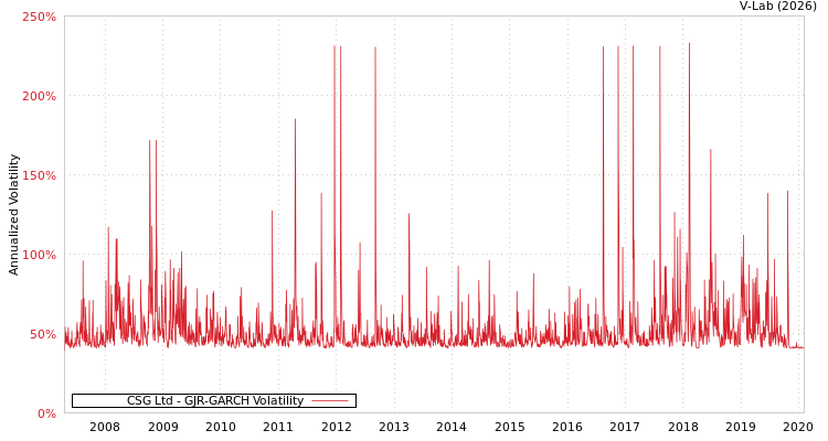 graph of CSG Ltd GJR-GARCH