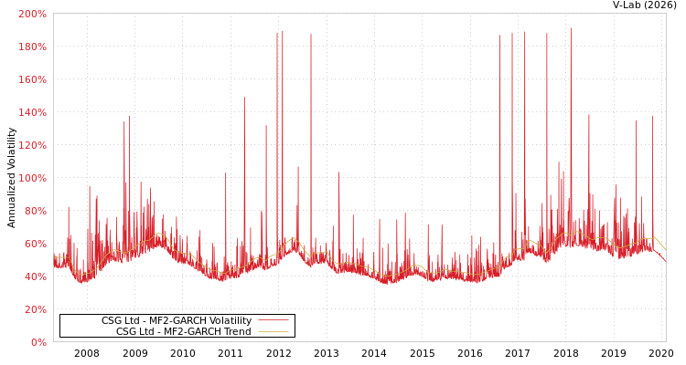 graph of CSG Ltd MF2-GARCH
