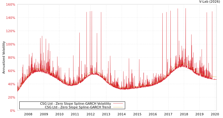 graph of CSG Ltd S0GARCH