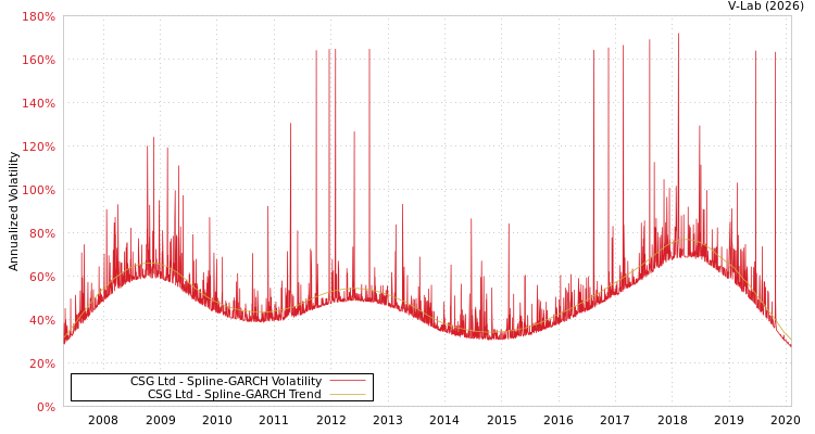graph of CSG Ltd SGARCH