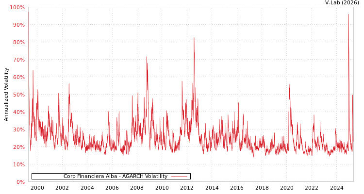 graph of Corp Financiera Alba AGARCH