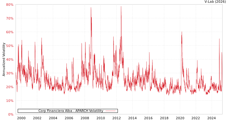 graph of Corp Financiera Alba APARCH